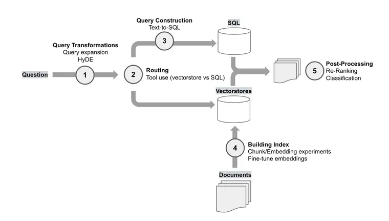 Applying OpenAI's RAG Strategies