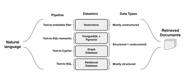 Query Construction