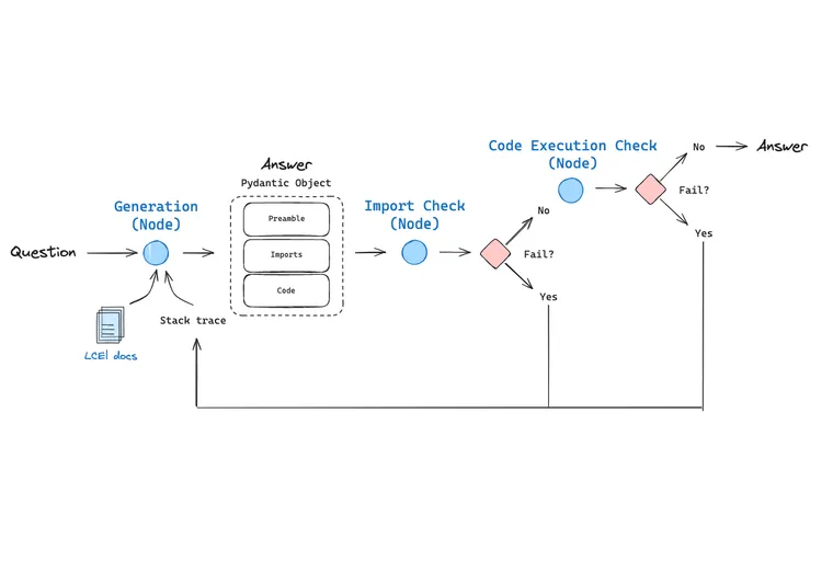 LangGraph for Code Generation