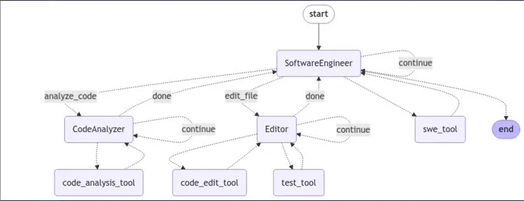 Composio’s SWE agent advances open-source on SweBench with a 48.6% score using LangGraph and LangSmith